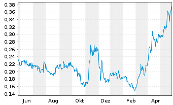 Chart Adventus Mining Corp. - 1 Year