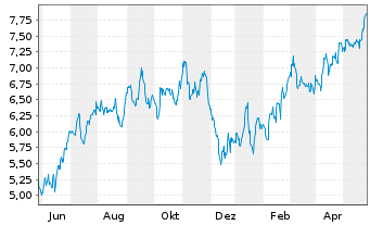 Chart Advantage Energy Ltd. - 1 Year