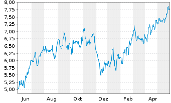 Chart Advantage Energy Ltd. - 1 Jahr