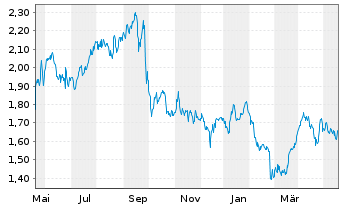 Chart Africa Oil Corp. - 1 an