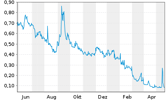 Chart Akanda Corp. - 1 Year