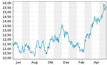 Chart Alamos Gold Inc. - 1 Year