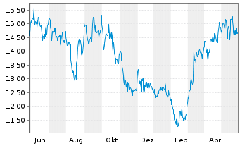 Chart Altius Minerals Corp. - 1 Jahr