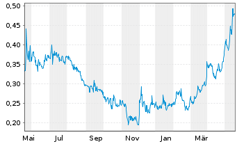 Chart Alta Copper Corp. - 1 an