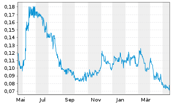 Chart Altamira Gold Corp. - 1 an