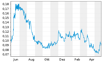 Chart Altamira Gold Corp. - 1 Year