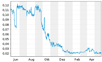 Chart AmmPower Corp. - 1 Year