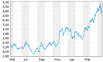 Chart Aris Mining Corp. - 1 an