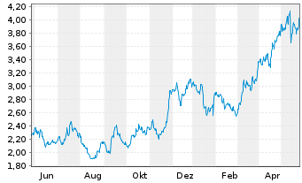 Chart Aris Mining Corp. - 1 Year