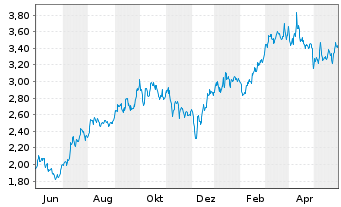 Chart Athabasca Oil Corp. - 1 Jahr