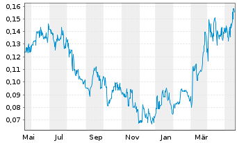 Chart Atico Mining Corp. - 1 an