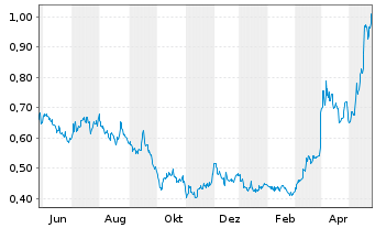 Chart Avino Silver & Gold Mines Ltd. - 1 Year