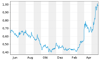Chart Avino Silver & Gold Mines Ltd. - 1 Jahr