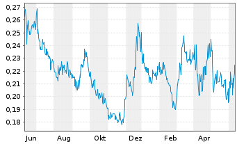Chart Banyan Gold Corp. - 1 Year