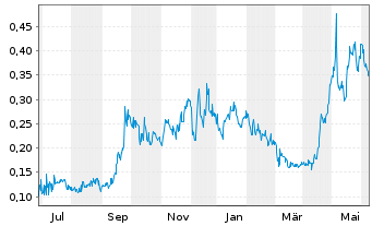 Chart Basin Uranium Corp. - 1 Year