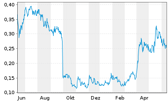 Chart Bear Creek Mining Corp. - 1 Year