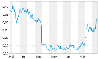 Chart Bear Creek Mining Corp. - 1 Jahr