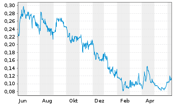 Chart Benz Mining Corp. - 1 an