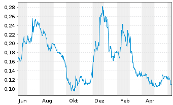 Chart BIGG Digital Assets Inc. - 1 Year