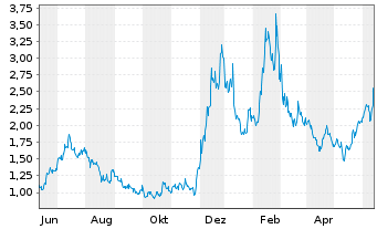 Chart Bitfarms Ltd. - 1 an