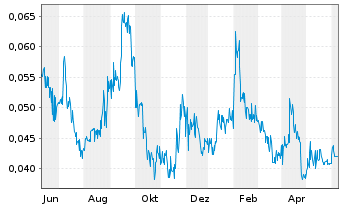 Chart Blue Sky Uranium Corp. - 1 Year