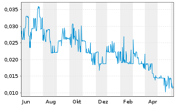 Chart Bluesky Digital Assets Corp. - 1 an