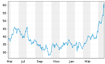 Chart Bombardier Inc. - 1 Jahr