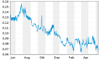 Chart Brixton Metals Corp. - 1 an