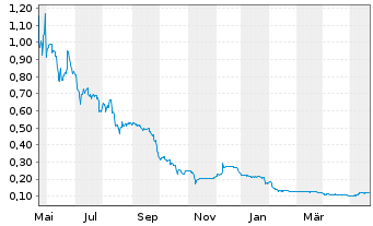 Chart CDN Maverick Capital Corp. - 1 Jahr