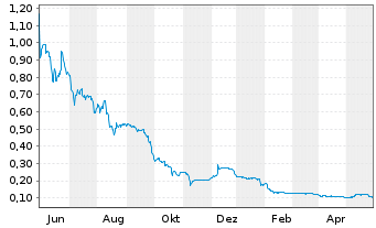 Chart CDN Maverick Capital Corp. - 1 an