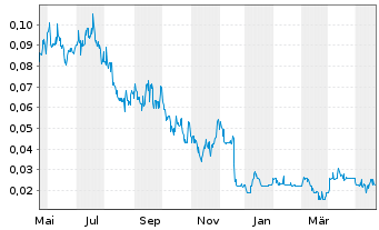 Chart CMC Metals Ltd. - 1 Jahr