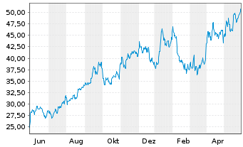 Chart Cameco Corp. - 1 an