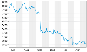 Chart Canacol Energy Ltd. - 1 an