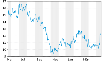 Chart Canada Goose Holdings Inc. - 1 Year