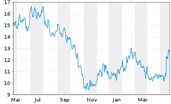 Chart Canada Goose Holdings Inc. - 1 Jahr
