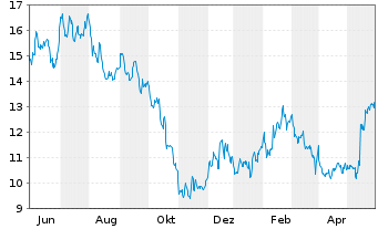 Chart Canada Goose Holdings Inc. - 1 an