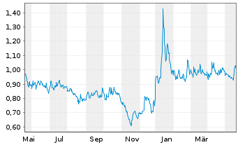Chart Canada Nickel Company Inc. - 1 Year