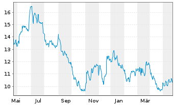 Chart Canfor Corp. - 1 Jahr