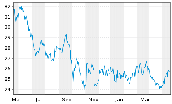Chart Capital Power Corp. - 1 Year