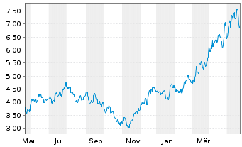 Chart Capstone Copper Corp. - 1 Jahr