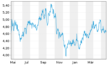 Chart Cardinal Energy Ltd. - 1 Year