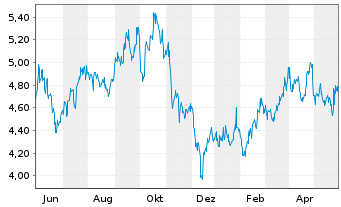 Chart Cardinal Energy Ltd. - 1 an