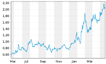 Chart Cardiol Therapeutics Inc. Shares Cl.A - 1 Year