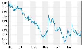 Chart Cassiar Gold Corp. - 1 Year