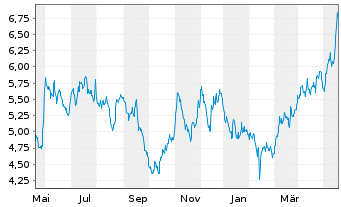 Chart Centerra Gold Inc. - 1 Year