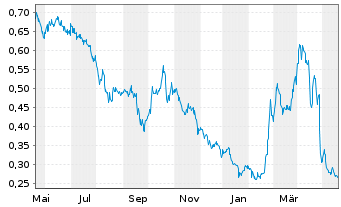 Chart Century Lithium Corp. - 1 Year