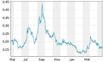 Chart Charlottes Web Holdings Inc. - 1 Year