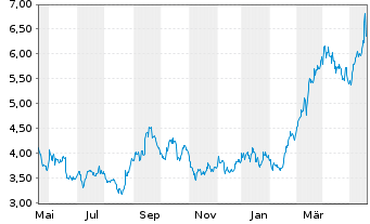 Chart China Gold Intl Res Corp. Ltd. - 1 Year