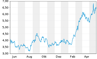 Chart China Gold Intl Res Corp. Ltd. - 1 an