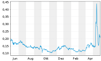 Chart Copper Fox Metals Inc. - 1 an